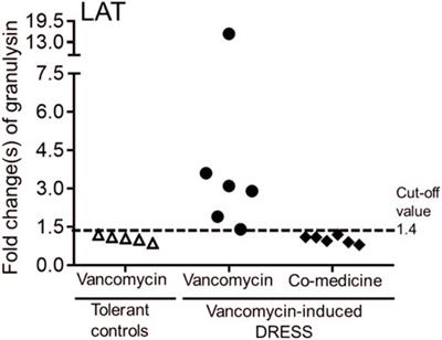 Associations of HLA-A and HLA-B with vancomycin-induced drug reaction with eosinophilia and systemic symptoms in the Han-Chinese population